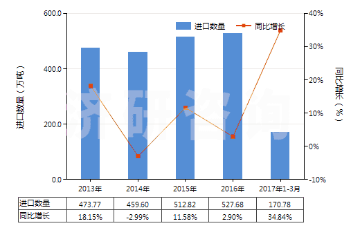 2013-2017年3月中國初級形狀的聚乙烯（比重≥0.94）(HS39012000)進口量及增速統(tǒng)計